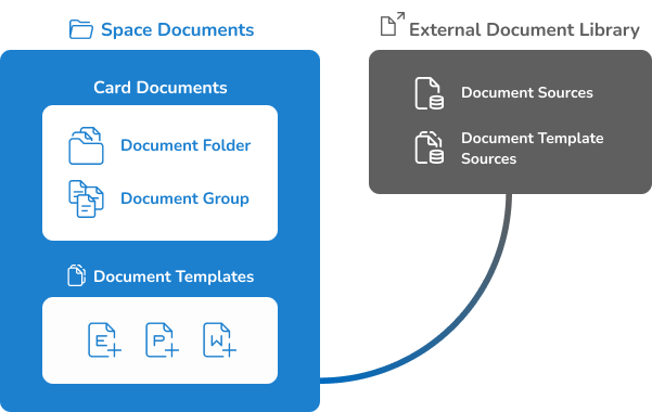 Documents in KanBo work coordination platform scheme. Space documents, document templates, external documents library.