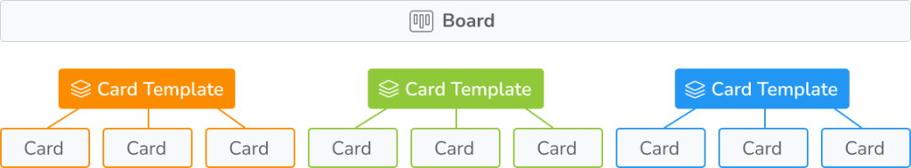 Card template theoretical scheme. One board contains three card templates. Each card template is linked to the cards based on it.