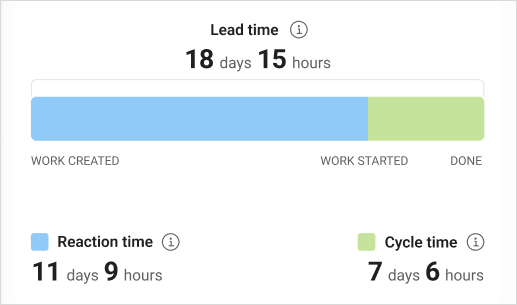 Lead time - Time Chart in KanBo work coordination platform
