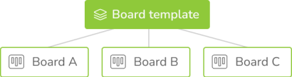 Board template theoretical scheme. One board template is linked to the boards based on it.