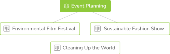 Board template practical example scheme. Board template named Event Planning with three boards based on it named Environmental Film Festival, Sustainable Fashion Show and Cleaning Up the World.