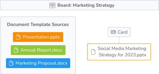Document template practical example scheme. There is a board called Marketing Strategy with three Document Template Sources attached: 1. Presentation.pptx, 2. Annual Report.docx and 3. Marketing Proposal.docx. This board has the card with the file called Social Media Marketing Strategy for 2023.pptx created using the first document template.