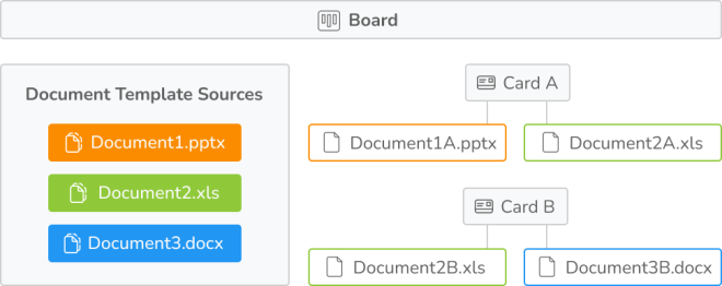 Document template theoretical example scheme. The board contains three Document Template Sources attached with .pptx, .xls and .docx file extensions. There are two cards with the files created using the document templates.