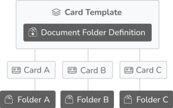Theoretical scheme illustrating the work with folders in card templates in KanBo. There are three cards based on a card template with defined folder.