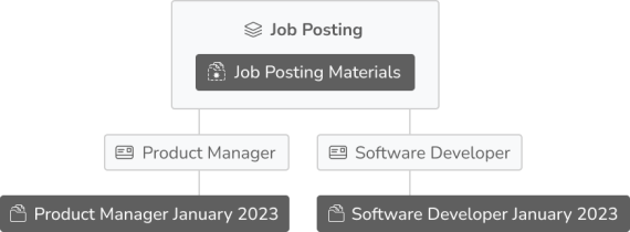 Practical scheme illustrating working with card templates. It shows a card template named Job Posting with the defined folder named Job Posting Materials. There are two cards based on this template: Product Manager and Software Developer with corresponding folders created automatically.