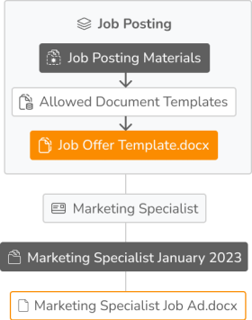 Practical complex scheme illustrating the work with card templates in KanBo. There is a card template named Job Posting with a document folder named Job Posting materials. This folder has a document template named Job Offer Template added. This card template was a base for the card named Marketing Specialist with the Marketing Specialist January 2023 folder. The folder contains the file named Marketing Specialist Job Ad based on the Job Offer Template.